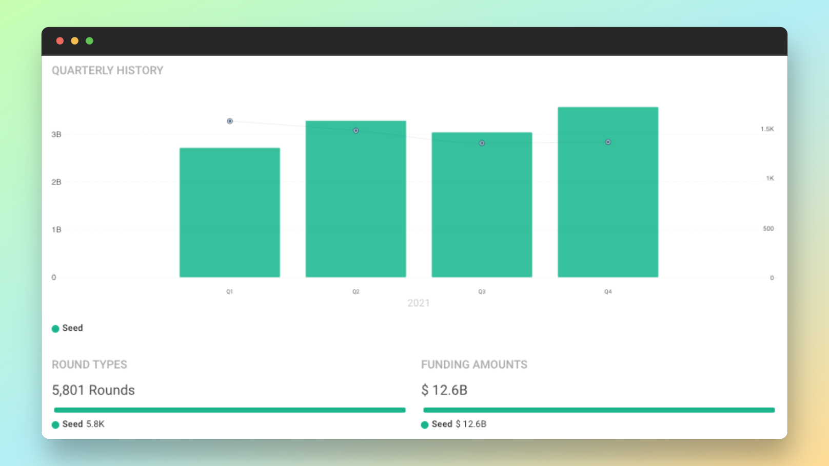 U.S. startups raised $12.6 billion in Seed funding across 5,801 Seed rounds in 2021, according to York IE Fuel